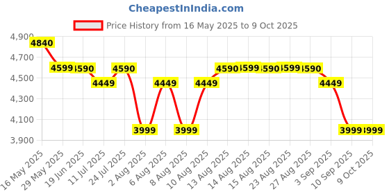 amazon.in PHILIPS Audio SPA5128B 5.1 CH 40W Multimedia Speaker with Subwoofer, Bluetooth Connectivity, Real Surround, FM, USB, Audio in Speakers - Black (Elegant Matte Finish) philips Price History Graph from 16 May 2025 to 9 Oct 2025