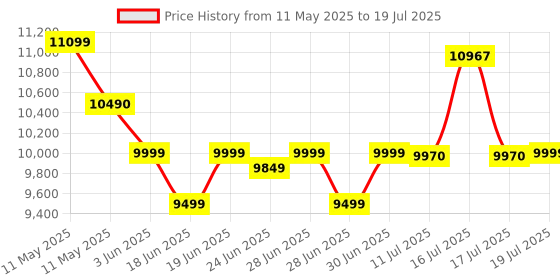 amazon.in PHILIPS Audio SPA8000B/94 5.1 Channel 120W Multimedia Speaker System with Bluetooth Connectivity, 5X15W Satellite Speakers, USB, LED Display, Robust Design & Matte Finish (Black) philips Price History Graph from 11 May 2025 to 17 Jul 2025