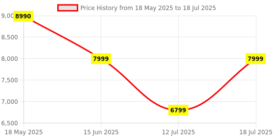 amazon.in Philips Audio SPA8170B 4.1Ch 100W Bluetooth Multimedia Speaker with Rich Bass, Multi-Connectivity Option with Supporting USB, Optical, Aux-in for Easy Connection (Black) philips Price History Graph from 18 May 2025 to 18 Jul 2025