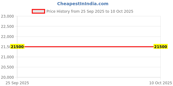 amazon.in PHILIPS Audio SPA9120B/94 Tower Speakers with Bluetooth Price History Graph from 25 Sep 2025 to 10 Oct 2025