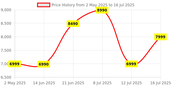 amazon.in PHILIPS Audio TAB4218/94 2.1Ch 120W Bluetooth Soundbar with Rich Bass, 3 EQ Modes, Multi-Connectivity Option with Supporting USB, HDMI(ARC), Optical, Coaxial & Aux-in (Black) Price History Graph from 2 May 2025 to 16 Jul 2025