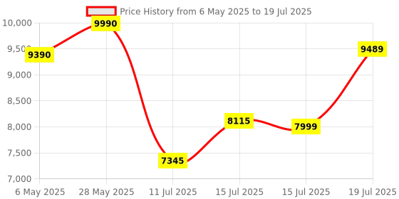 amazon.in Philips Audio TAB4228/94 Award Winning 160W Bluetooth Soundbar with Rich Bass,3 EQ Modes, Multi-Connectivity Option with Supporting USB, HDMI(ARC),Optical, Coaxial & Aux-in for Easy Connection (Black) Price History Graph from 6 May 2025 to 15 Jul 2025