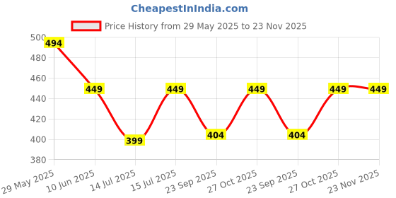 amazon.in PHILIPS Audio TAE1159GD/00 in-Ear Wired Earphones with C-Type Jack, 10mm Drivers, Inline Mic, Powerful Bass and Clear Sound, Tangle Free 1.2m Cable and 3 x Inter Changeable Ear Tips (Gold) Price History Graph from 29 May 2025 to 23 Nov 2025