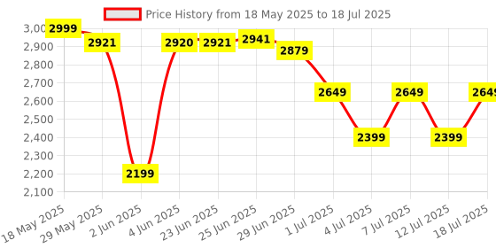 amazon.in PHILIPS Audio TAH4209BK/00 Bluetooth Headphones,Lightweight and Foldable Design, 32mm Neodynamic Drivers, 55H Playtime, USB Type-C Fast Charging, Built-in Mic for Smartphone, Laptop, Tablet (Black) philips Price History Graph from 18 May 2025 to 12 Jul 2025