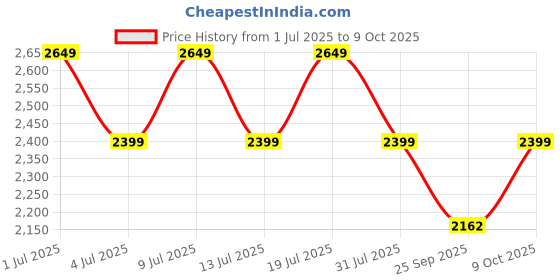amazon.in PHILIPS Audio TAH4209BL Bluetooth Headphones,Lightweight and Foldable Design, 32mm Neodynamic Drivers, 55H Playtime, USB Type-C Fast Charging, Built-in Mic for Smartphones, Laptop, Tablet (Blue) philips Price History Graph from 1 Jul 2025 to 9 Oct 2025