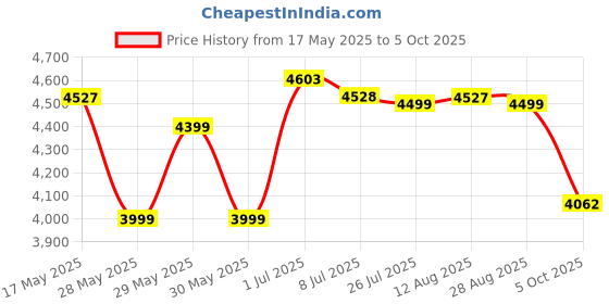 amazon.in PHILIPS Audio TAH6506BK/00 Slim & Lightweight Bluetooth Wireless Over Ear Headphones with Active Noise Cancellation, 30 Hrs Playtime & Multipoint Pairing with mic (Black) Price History Graph from 17 May 2025 to 5 Oct 2025