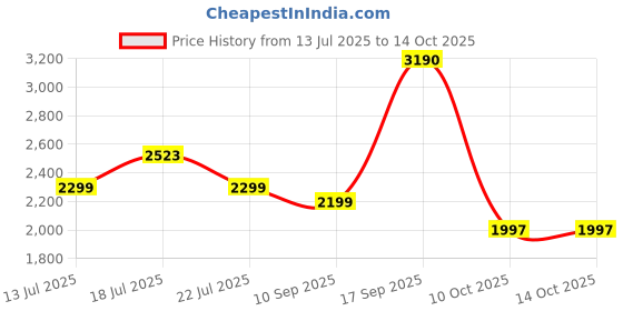 amazon.in PHILIPS Audio TAS2400BK Portable Bluetooth Speaker with Stereo Sound, 32W RMS, 2400mAh Rechargeable Battery, BT v5.3 Connectivity, IPX4 Waterproof, Supports TF/USB/BT Modes with Hanging Strap (Black) Price History Graph from 13 Jul 2025 to 13 Oct 2025