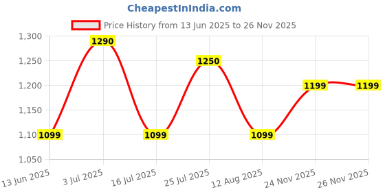 amazon.in PHILIPS Audio TAT1169BK/94 True Wireless in Ear Earbuds with Pocket Sized Charging Case, Play Time Upto 55Hrs, 12mm Dynamic Drivers, Inbuilt Mic, IPX4 Splash & Sweat Resistant (Black) Price History Graph from 13 Jun 2025 to 24 Nov 2025