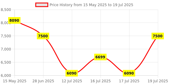 amazon.in PHILIPS Audio TAV7477 4.1 Channel 75W Bluetooth Multimedia Speaker System with 2x15W & 2x5W Satellite Speakers, Multi-Connectivity Option with Supporting USB, AUX, FM & Remote Control (Black) philips Price History Graph from 15 May 2025 to 16 Jul 2025