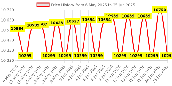 amazon.in PHILIPS Audio TAV7587 5.1 Channel 100W Bluetooth Multimedia Speaker System with 5x15W Satellite Speakers, Multi-Connectivity Option with Supporting USB, AUX, FM & Remote Control (Black) philips Price History Graph from 6 May 2025 to 25 Jun 2025