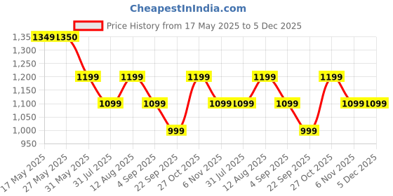 amazon.in PHILIPS Audio Upbeat Tauh201 Wired On Ear Headphones with Mic (Black) philips Price History Graph from 17 May 2025 to 5 Dec 2025