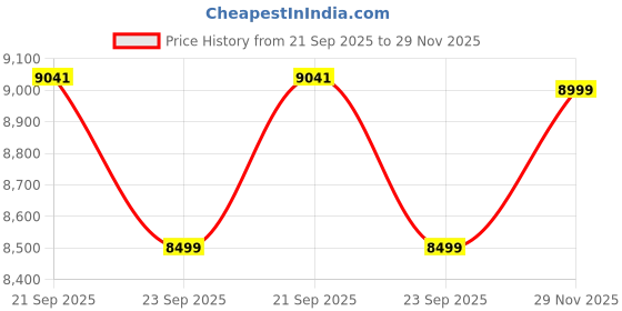 amazon.in Philips Automotive H1 Ultinon Pro9000 11258U90CWX2 Headlight Bulb for Car 12-24V 20W, P14,5s, Pack of 2 Price History Graph from 21 Sep 2025 to 29 Nov 2025