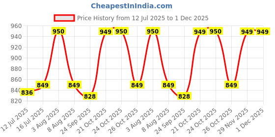 amazon.in Philips Automotive H4 X-tremeVision Plus 12342XVPB1 Headlight Bulb for Car 12V 55/60W, P43t-38, Pack of 1 | Halogen | Silver/white Price History Graph from 12 Jul 2025 to 29 Nov 2025