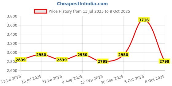 amazon.in philips automotive Philips GP3601 Car Air Purifier with HEPA filter captures particles as small as 0.004um (Equivelant to H14 Grade), UVC light eliminating >99.9% of bacteria and viruses, Ozone free certified product. philips automotive Price History Graph from 13 Jul 2025 to 8 Oct 2025