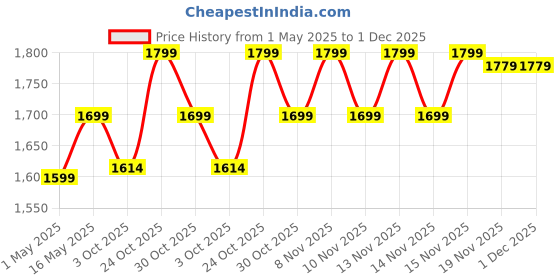 amazon.in philips automotive Philips GSF120X110 GoPure Select Replacement Filter (Black) philips automotive Price History Graph from 1 May 2025 to 1 Dec 2025