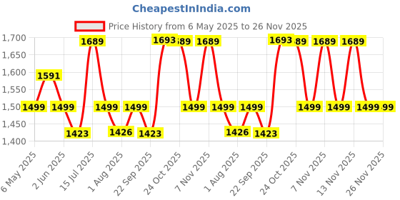 amazon.in philips automotive PHILIPS Rally 12569RAC1 P43T H4 Bulb (12V, 100/90W, Set of 2) and Philips 12003XM H4 Heavy Duty Relay Wiring Kit for High Power philips automotive Price History Graph from 6 May 2025 to 26 Nov 2025