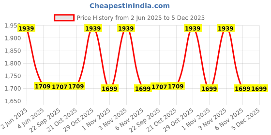 amazon.in philips automotive PHILIPS Rally H4 Headlight Bulb, 130/100W, 2 Bulbs and 12003XM H4 Heavy Duty Relay Wiring Kit for High Power philips automotive Price History Graph from 2 Jun 2025 to 5 Dec 2025