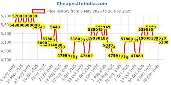 amazon.in Philips Avenger HL7581 600 Juicer Mixer Grinder (Pink, 3 Jars) philips Price History Graph from 6 May 2025 to 20 Nov 2025