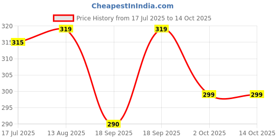 amazon.in Philips Avent 2 Slow Flow TEATS Slow Flow Nipple (Pack of 1 Nipple) Price History Graph from 17 Jul 2025 to 14 Oct 2025