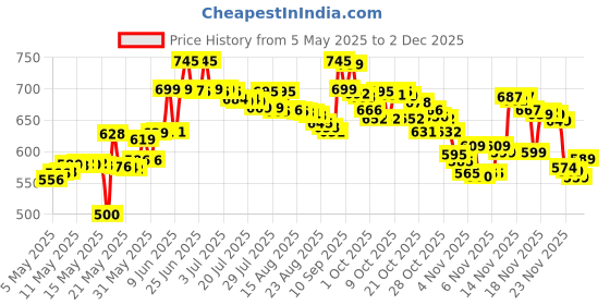 amazon.in Philips Avent Anti-Colic Baby Feeding Bottles | 9oz/260ml - Pack of 2 | SCY103/20 avent Price History Graph from 5 May 2025 to 2 Dec 2025