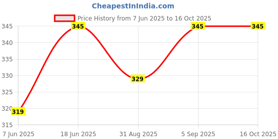 amazon.in Philips AVENT BPA Free Classic Medium Flow Nipple, 2 counts avent Price History Graph from 7 Jun 2025 to 15 Oct 2025