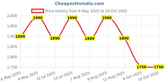 amazon.in Philips Avent Comfort Manual Breast pump, Natural Motion technology, combines suction and nipple stimulation, soft cushion adapts to all size + 125ml Natural Feeding Bottle Combo(SCF430/01+SCY900/01) by Fratelli avent Price History Graph from 6 May 2025 to 16 Oct 2025