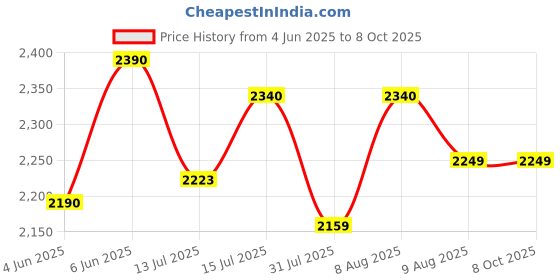 amazon.in Philips Avent Essential Manual Breast pump | Easy Silicone massage cushion & Ergonomic handle, Soft & Gentle, BPA Free + 125ml Natural Twin Bottle Combo (SCF417/11 + SCY900/02) BY Fratelli Price History Graph from 4 Jun 2025 to 8 Oct 2025