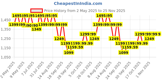 amazon.in Philips Avent Essential Manual Breast pump SCF417/11 | Easy Silicone massage cushion & Ergonomic handle, Soft & Gentle, BPA Free avent Price History Graph from 2 May 2025 to 24 Nov 2025