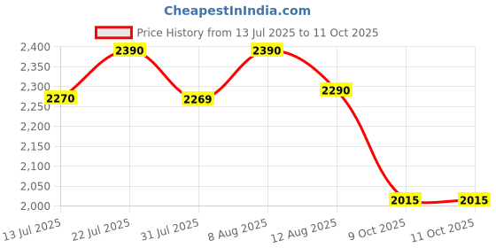 amazon.in Philips Avent Essential Manual Breast pump SCF417/11 | Easy Silicone massage cushion & Ergonomic handle, Soft & Gentle, BPA Free (Pump + 260ml Natural Airvent Bottle Single) Price History Graph from 13 Jul 2025 to 11 Oct 2025