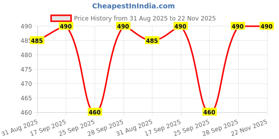 amazon.in Philips Avent Grow- Economy Feeding Bottles | Anti-Colic | Easy Fill,Easy Clean|BPA Free | with 0M+ Flow Teat | Made in India | SCF060/02 (150ml, 2, Count) Price History Graph from 31 Aug 2025 to 22 Nov 2025