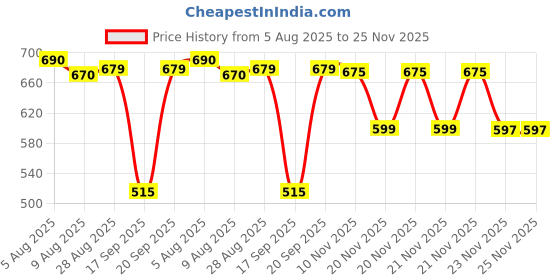 amazon.in Philips Avent Grow- Economy Feeding Bottles | Anti-Colic | Easy Fill,Easy Clean|BPA Free | with 6M+ Flow Teat | Made in India | SCF064/02 (330ml, Pack of 2) (Penguin with Fish) Price History Graph from 5 Aug 2025 to 25 Nov 2025