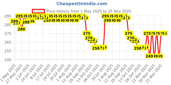 amazon.in Philips Avent Grow Feeding Bottle 250ml by Toy Station| Anti-Colic | Easy Fill,Easy Clean|BPA Free | with 1M+ Flow Teat | Made in India (SCF061/01) avent Price History Graph from 1 May 2025 to 24 Nov 2025