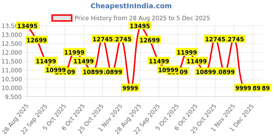 amazon.in Philips Avent Hands-Free Wearable Single Electric Breast Pump, Hospital-Strength Motor, Mimics Baby's Drinking Rhythm, Pumps up to 85 Times per Minute, Light Collection Cup, 2 Breast Shields, Model SCF531/11 Price History Graph from 28 Aug 2025 to 5 Dec 2025