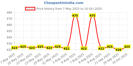 amazon.in Philips Avent Natural 2. 0 Teat Medium Flow for 3 Months+ (Set of 2 Units) SCF043/27 avent Price History Graph from 7 May 2025 to 10 Oct 2025