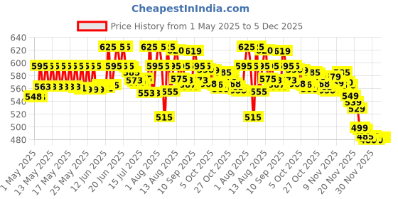 amazon.in Philips Avent NATURAL 2.0 BOTTLE 260ml Single SCF033/10 Price History Graph from 1 May 2025 to 5 Dec 2025