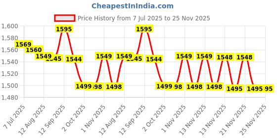 amazon.in Philips Avent NATURAL 2.0 BOTTLE 330ml Pack of 2 SCF036/20 Price History Graph from 7 Jul 2025 to 24 Nov 2025