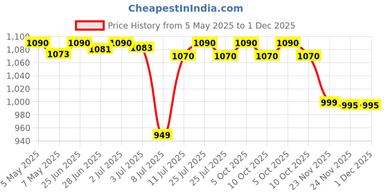 amazon.in Philips Avent Natural Baby Feeding Bottle Combo| No.1 Brand Recommended by Moms Worldwide | Natural Response Technology Mimics Breastfeeding | Uniquely Designed Nipple releases milk only when baby drinks | Pack of 2 | SCY903/01 + SCY900/01 Price History Graph from 5 May 2025 to 1 Dec 2025