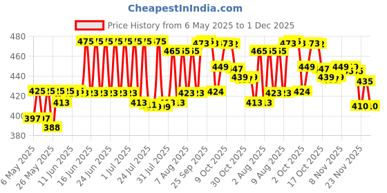 amazon.in Philips Avent Natural Response 3.0 Bottle Teat- 2 x Baby Bottle Flow 5 Teats for Newborn Babies, 6+ Months, BPA Free (Model SCY965/02) avent Price History Graph from 6 May 2025 to 1 Dec 2025
