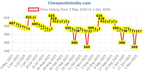 amazon.in Philips Avent Natural Response Bottle Teat - 2 x Baby Bottle Flow 1 Teats for Newborn Babies, 0 Months, BPA Free (Model SCY961/02) by Toy-Station avent Price History Graph from 3 May 2025 to 1 Dec 2025