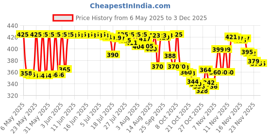 amazon.in Philips Avent Natural Response Bottle Teat - 2 x Baby Bottle Flow 2 Teats for Newborn Babies, 0+ Months, BPA Free (Model SCY962/02) avent Price History Graph from 6 May 2025 to 2 Dec 2025