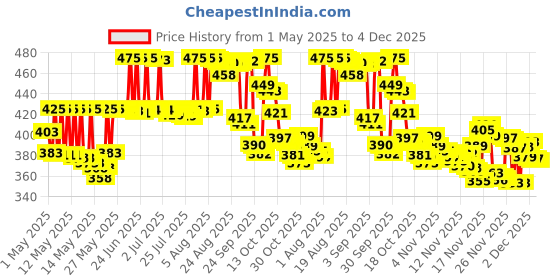 amazon.in Philips Avent Natural Response Bottle Teat - 2 x Baby Bottle Flow 5 Teats for Babies Aged 6+ Months, BPA Free (Model SCY965/02) avent Price History Graph from 1 May 2025 to 4 Dec 2025