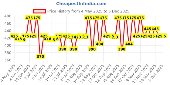 amazon.in Philips Avent Natural Response Teat for 1 Month+ Babies SCY963/02- Twin Pack avent Price History Graph from 4 May 2025 to 5 Dec 2025