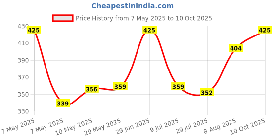 amazon.in Philips Avent SCY964/02 Natural Response Teats, 3m+ Twin Pack avent Price History Graph from 7 May 2025 to 10 Oct 2025