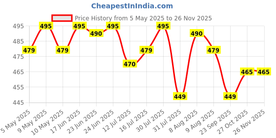 amazon.in Philips Avent Silicon Nipple Sheild/Nipple Protector | Shaped to Allow Skin Contact | Protect Sore Nipples (Medium(21mm)) Price History Graph from 5 May 2025 to 24 Nov 2025