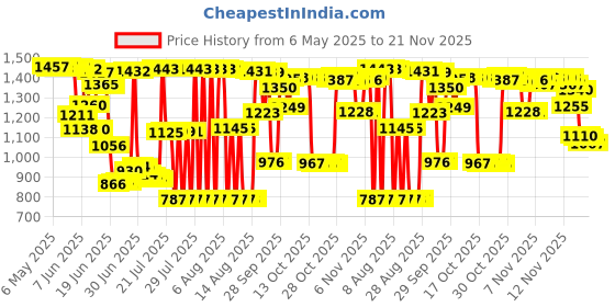 amazon.in Philips Avent Silicone 2 Pack Avent Soothie Pacifier Green 0 3 Months avent Price History Graph from 6 May 2025 to 21 Nov 2025