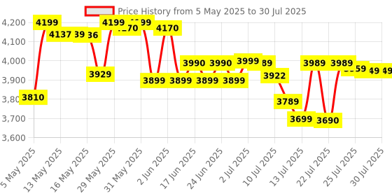 amazon.in Philips Avent Sterilizer I No.1 Brand Recommended by Moms Worldwide | Kills 99.9%* Germs in 10 mins Cycle with Natural Steam Sterilization I Stays Sterile Upto 24hrs* | SCF291/00 avent Price History Graph from 5 May 2025 to 15 Jul 2025