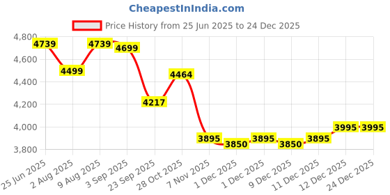 amazon.in Philips Avent Sterilizer With Microwave Sterilizing Bags Combo I No.1 Brand Recommended by Moms Worldwide | Kills 99.9%* Germs in 10 mins Cycle with Natural Steam Sterilization I Stays Sterile Upto 24hrs* | SCF291/10 (Sterilizer with Microwave Sterilizing Bags Combo) Price History Graph from 25 Jun 2025 to 24 Dec 2025