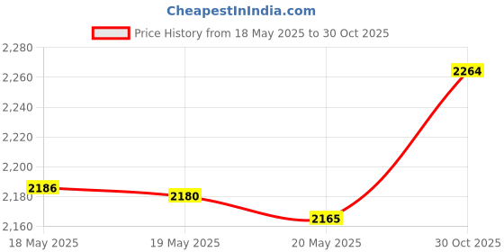 amazon.in Philips Avent Super Soothie Pacifier, Pink, 3+ months, 2 Pack, SCF192/07 Price History Graph from 18 May 2025 to 30 Oct 2025