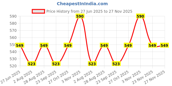 amazon.in Philips Avent Ultra Absorbent Nursing Breast Pads by Fratelli |Disposable Maternity Pads| Highly Absorbent & Soft| Discreet Fit Breastfeeding pad (2, Regular) Price History Graph from 27 Jun 2025 to 27 Nov 2025