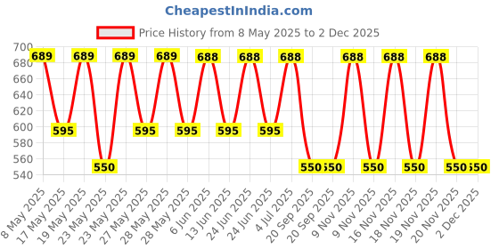amazon.in Philips Avent Ultra Air Pacifier Pack of 2 | High Ventilation | 98% Acceptance | BPA-Free | for Babies from 6-18 Months (Model SCF085/17) Price History Graph from 8 May 2025 to 2 Dec 2025